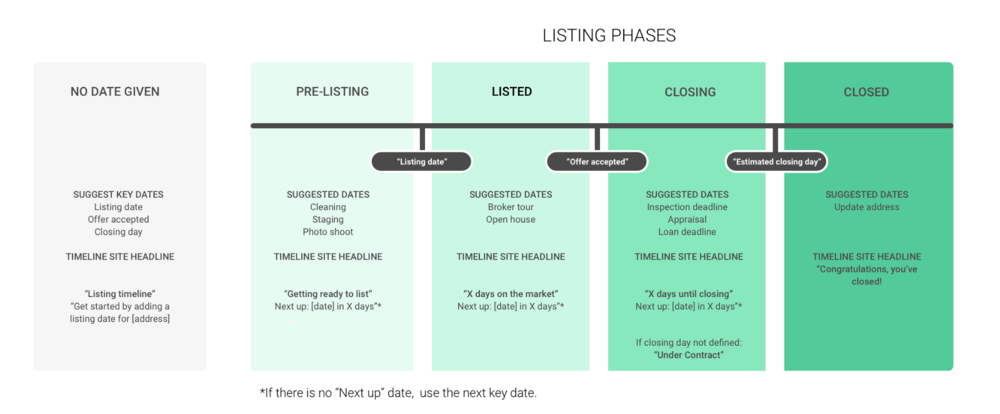 Key dates for listings 2